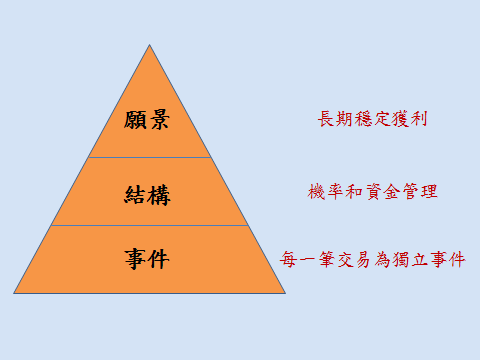 如何打造三位一體的A+交易策略？