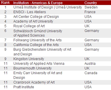 red dot design ranking 2012 (institution - americas & europe)