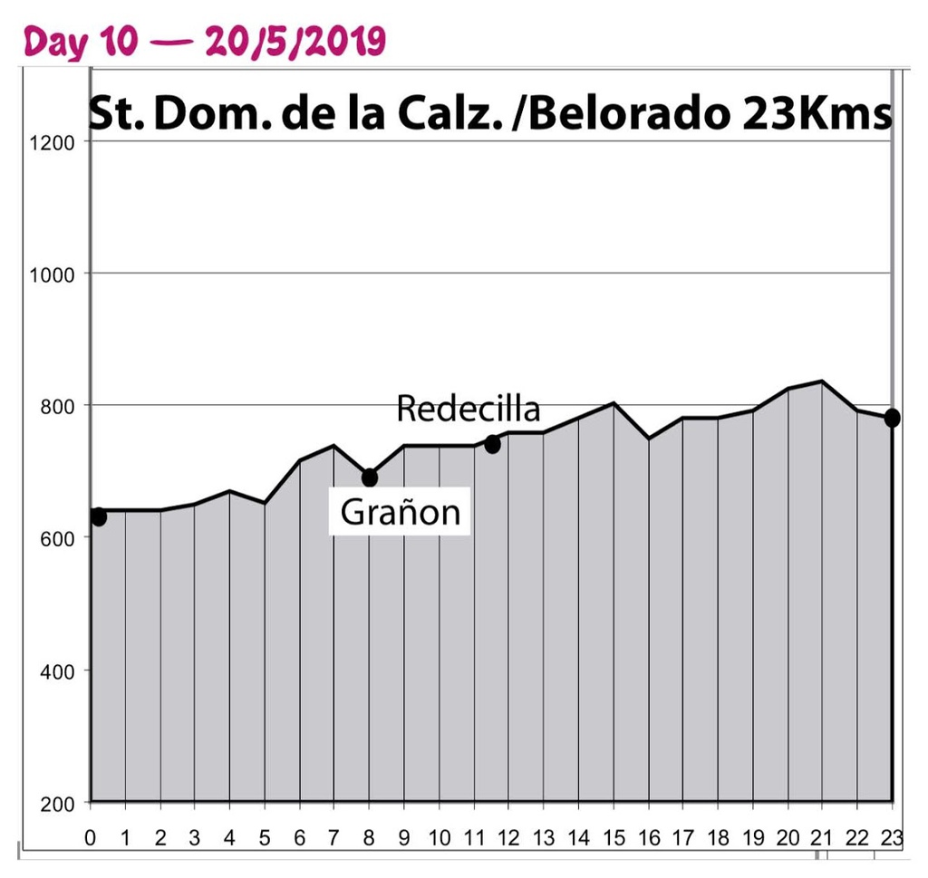 朝聖之路 DAY 10 | Santo Domingo de