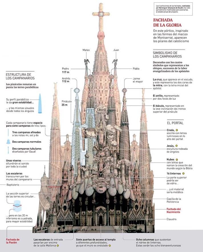 西班牙·巴塞隆拿 Barcelona | 聖家堂 Sagra