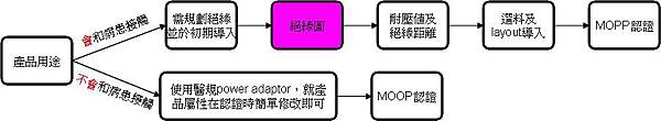 60601 isolation chart