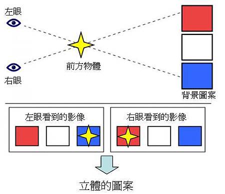 立體影像原理2