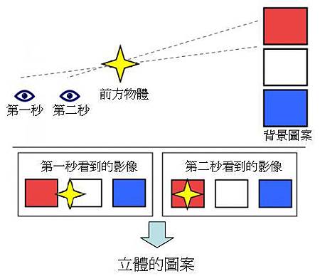 立體影像原理1