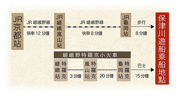 保津川遊船乘船地點（圖片摘自保津川遊船交通指南）