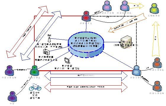 數位學習服務架構圖