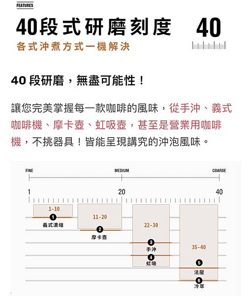 艾可IKUK 40 段全功能磨豆機 挑戰市面性價比，小機身大