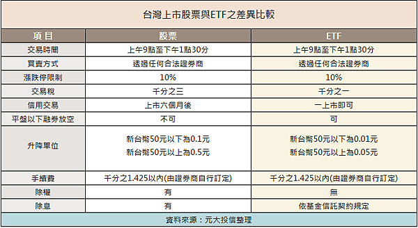 認識ETF(指數股票型基金) 又該如何投資?