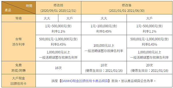 永豐銀行 大戶DAWHO數位帳戶 2021優惠延續再加碼