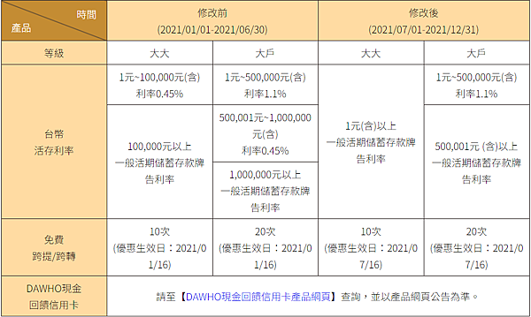 永豐銀行 大戶DAWHO數位帳戶