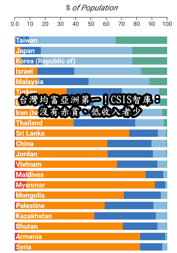 戰略與國際研究中心（CSIS）日前發布一篇文章，在中產階級佔人口比例的統計圖表中，台灣是亞洲表現最好的國家。.png