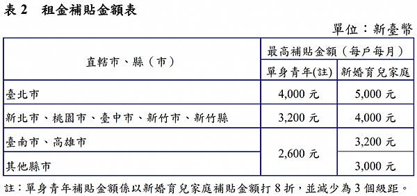 租金補貼金額最高為台北市，單身青年 4,000 元、婚育家庭 5,000 元。.png