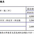 租金補貼金額最高為台北市，單身青年 4,000 元、婚育家庭 5,000 元。.png