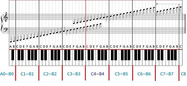 鋼琴音域.jpg