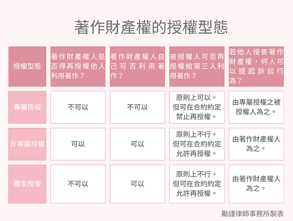 1121106著作財產權的授權型態.png