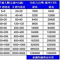 位階vs下線人數vs月收入