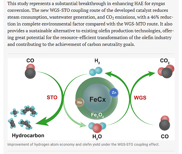 中國大陸 - 合成氣合成油技術突破高碳難題,並登上科學 