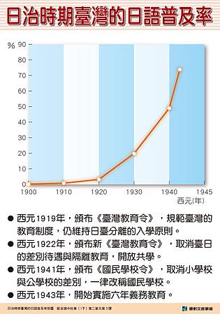 07正-日治時期臺灣的日語普及率掛圖.jpg