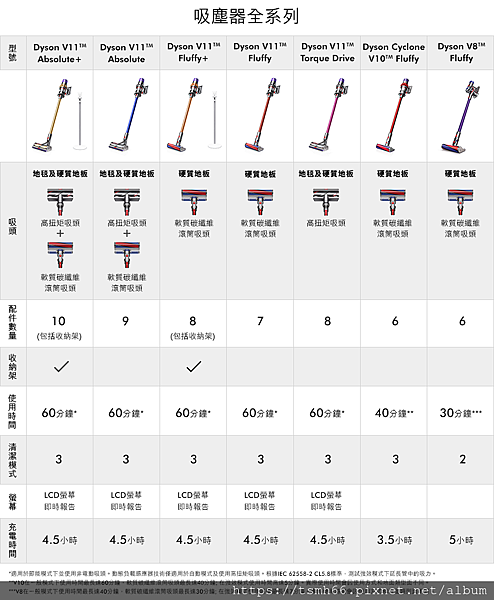 Dyson 全系列比較