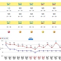 100531一週溫度-兆豐當舖.jpg