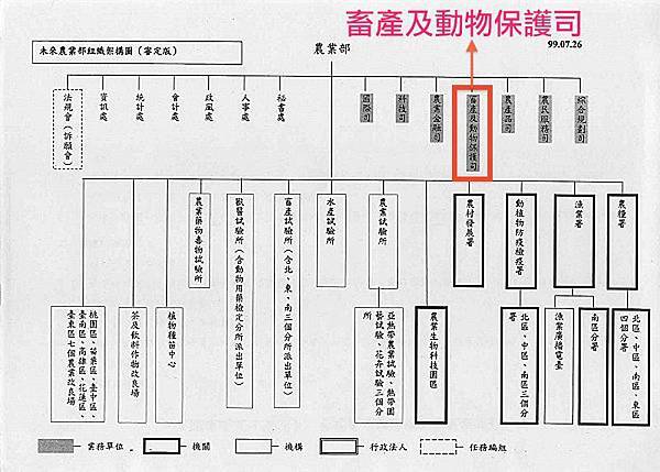 農業部組織圖