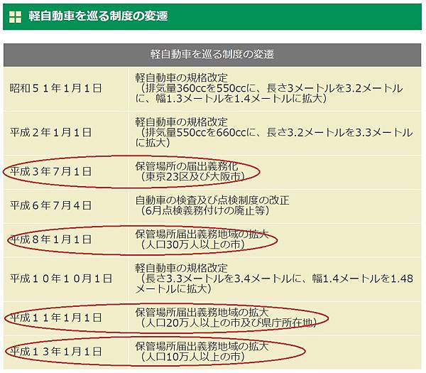 日本買輕自動車不需要車庫證明嗎(2)