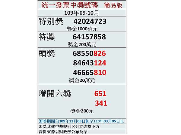 統一發票109年09 10月中獎號碼 109年07 08月中獎號碼 資料來源財政部 玩很大 痞客邦 統一發票109年09 10月中獎號碼 109年07 08月中獎號碼 資料來源財政部 玩很大 痞客邦
