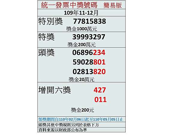 統一發票110年01 02月中獎號碼 109年11 12月中獎號碼 資料來源財政部 玩很大 痞客邦