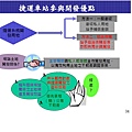 地主參與車站開發優點