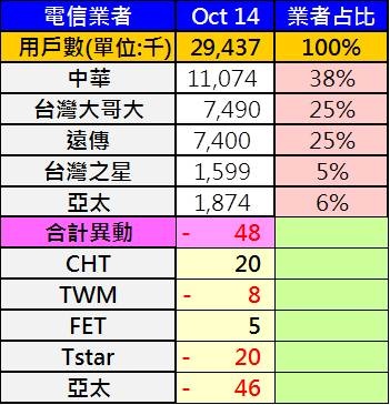 各業者總用戶