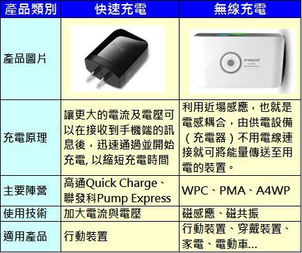 快充與無線充