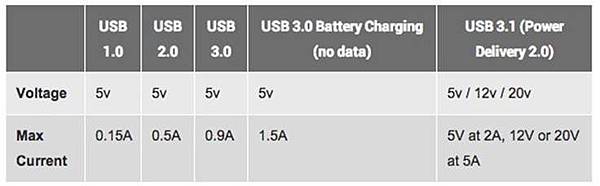 USB充電規格