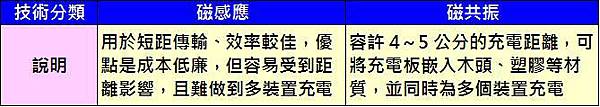 無線充電陣營技術分類