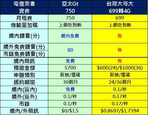 【電信資費】2016年元月份最新千元有找4G吃到飽資費懶人包 - 電腦王阿達 750 699