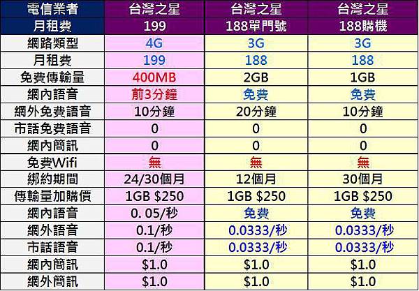 台灣之星199