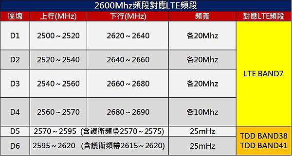 台灣2600MHZ對應頻段
