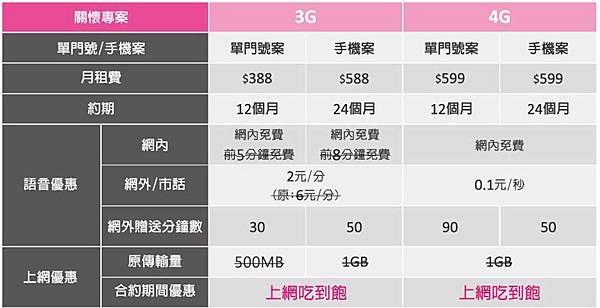 台星關懷專案資費