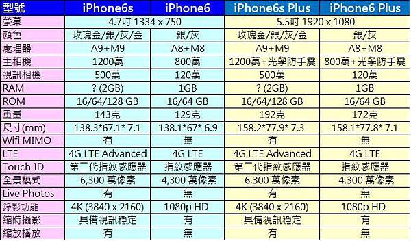 i6s規格比較