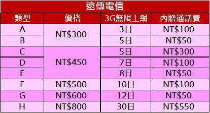 遠傳預付卡 遠傳預付卡