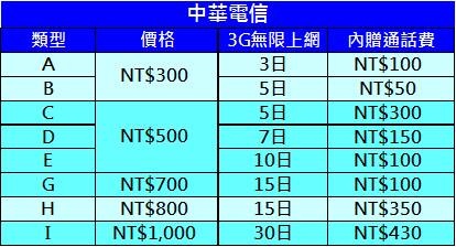 中華預付卡 中華預付卡