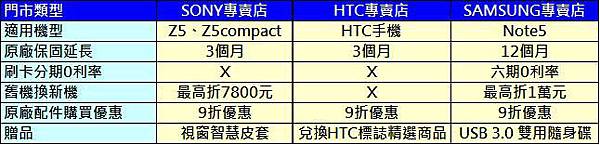 【電信服務】為何電信業者要力推手機保險業務? - 電腦王阿達 專賣店優惠