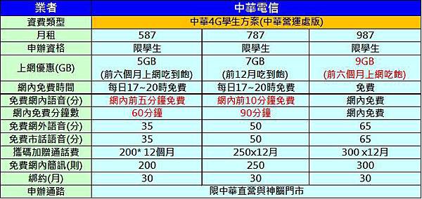 【電信資費】中華電信4G學生專案十月份最新方案懶人包 - 電腦王阿達 中華窗口學生方案
