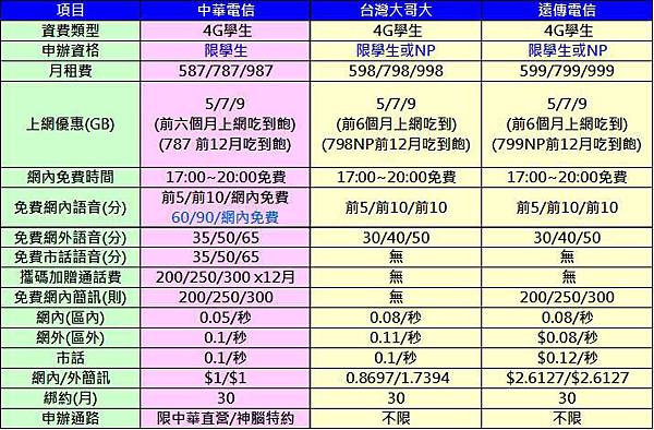 【電信資費】中華電信4G學生專案十月份最新方案懶人包 - 電腦王阿達 中華4G學生方案競品比較
