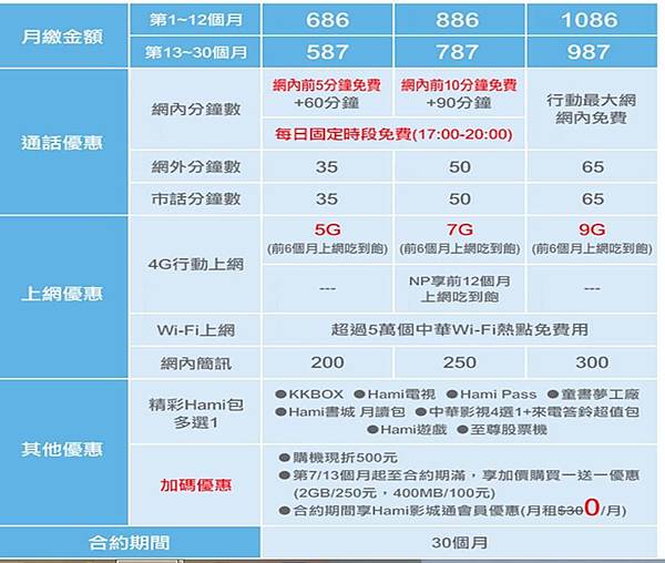 中華4g學生方案 中華4g學生方案