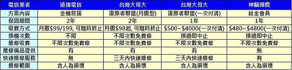 手機保險 手機保險