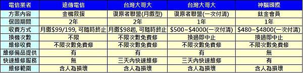 手機保險