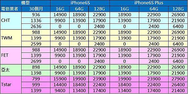 【懶人包】iPhone 6s與iPhone 6s Plus 各大通路首賣活動 - 電腦王阿達 iPhone熱門資費