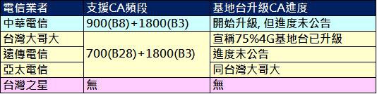 電信業者ca