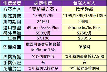 遠傳與台灣大哥大年年換新