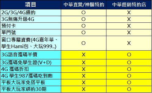 中華經銷特約資費