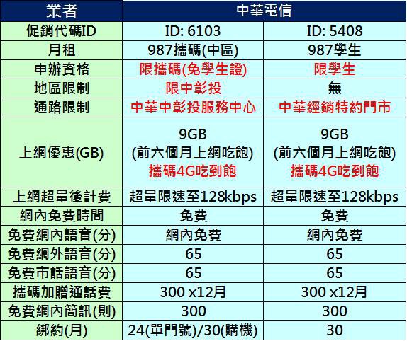 CHT中區限定987攜碼吃到飽
